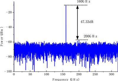 Filterless frequency 32-tupling millimeter-wave generation based on two cascaded dual-parallel Mach–Zehnder modulators